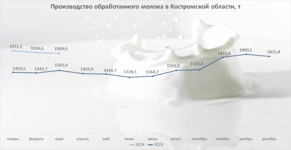 В Костромской области увеличился выпуск молока, сметаны и масла