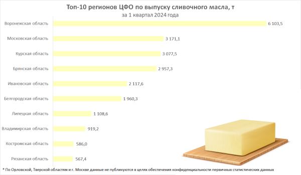 В Костромской области увеличился выпуск молока, сметаны и масла