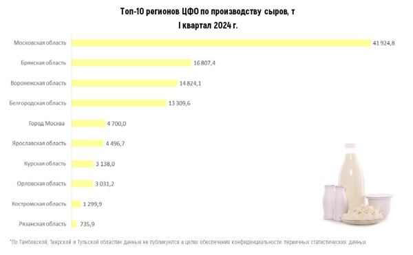 В Ярославской области на 40% увеличили производство сыров и на 60% — сметаны